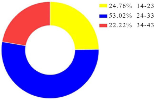 Figure 1. Distribution of age groups participating in this study