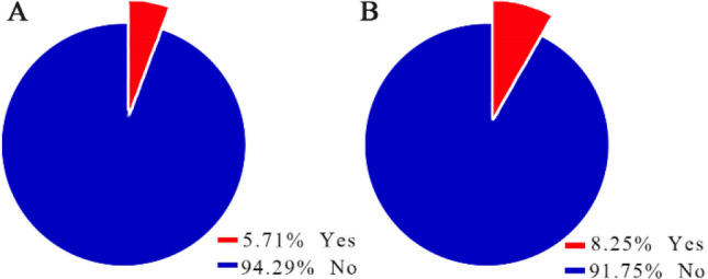 Figure 2. (A and B) Molecular prevalence of HSV-1 and 2 in participants from May 2018 to September 2018