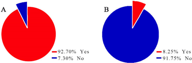 Figure 3. (A and B) Prevalence of IgG and IgM in participants from May 2018 to September 2018