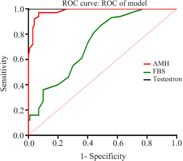 Figure 2. ROC curve and corresponding variables for PCOS
