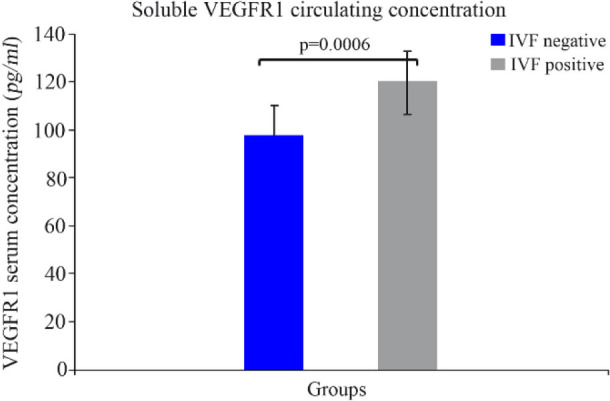 Figure 3. s-VEGFR1 level in the serum samples of IVF− and IVF+ groups (pg/ml)