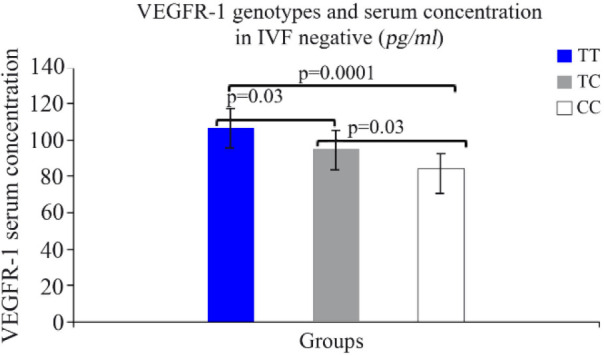 Figure 4. Association of sVEGFR1 serum concentration and genotypes in IVF− group