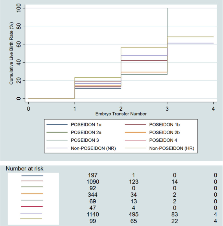 Figure 2. The Kaplan-Meier CLBR plot among POSEIDON and non-POSEIDON groups (divided according to oocytes retrieved). NR= Normo-responder and HR= Hyper-responder