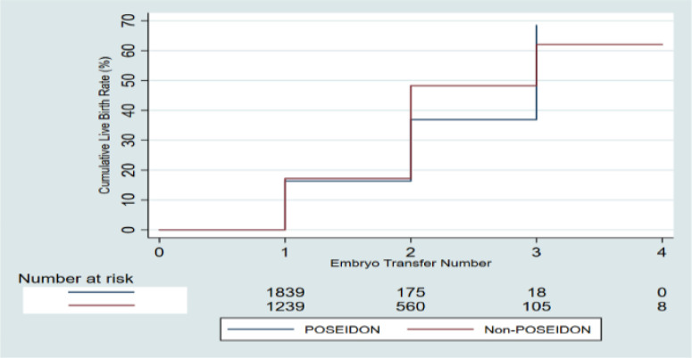 Figure 3. The Kaplan-Meier CLBR plot among combined POSEIDON and non-POSEIDON groups