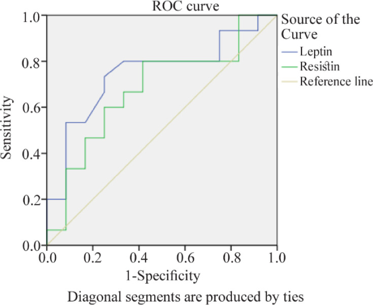 Figure 1. ROC curve: the diagnostic accuracy of the SP leptin and resistin in predicting SRR in men with first time micro-TESE