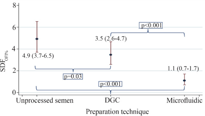 Figure 5. Sperm DNA fragmentation (SDF) in unprocessed semen, semen processed using density gradient centrifugation (DGC), and semen processed using the microfluidic method. Data are presented as mean (95% confidence interval). Intergroup comparisons