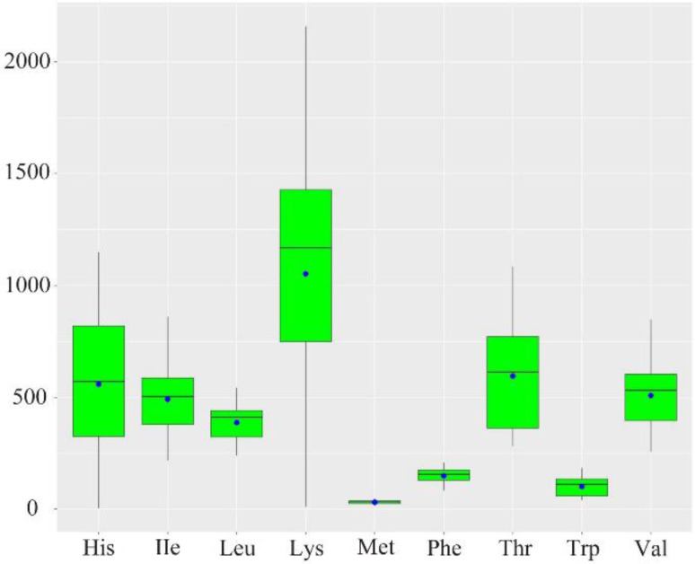 Figure 1. Normalized relative essential amino acids (EAA) concentrations of the seminal plasma (SP) samples. The box plots show the minimum, maximum, median, and mean of the data. The relative concentration of AA (μM) is given in the supplementary da