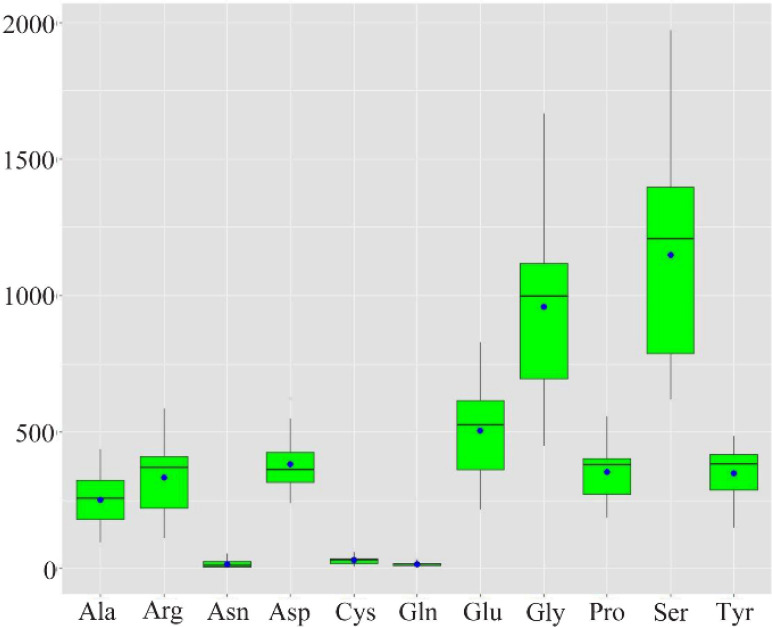 Figure 2. Normalized relative non-essential amino acids (NEAA) concentrations of the seminal plasma (SP) samples. The box plots show the minimum, maximum, median, and mean of the data. The relative concentrations of amino acids (μM) is given in the s