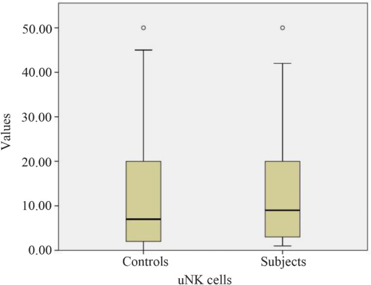 Figure 1. Box and Whisker plot depicting median and range of values for uNK cells in controls and subjects