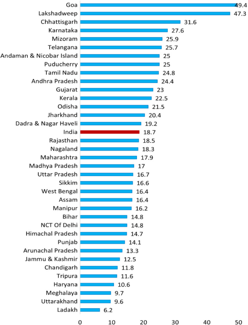 Figure 1. State-wise prevalence of infertility (per thousand women) in India during 2019–20