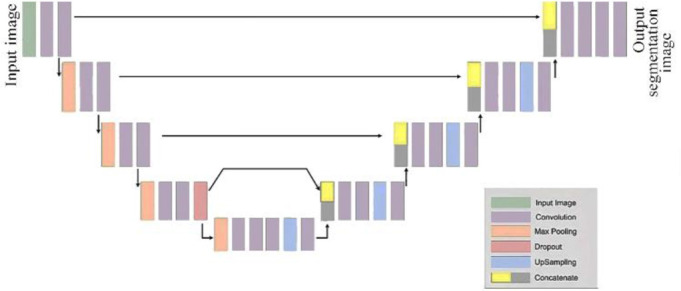 Figure 2 Illustration of U-NET architecture applied in the current study