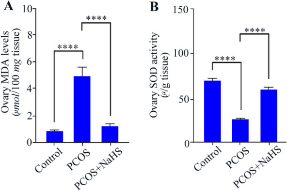 Figure 1 Changes in ovarian malondialdehyde (MDA) levels (A) and superoxide dismutase (SOD) activity (B) in different groups (n=6). Data are expressed as mean±SEM.
# indicates p<0.0001 compared to the control group. * indicates p<0.0001 compar