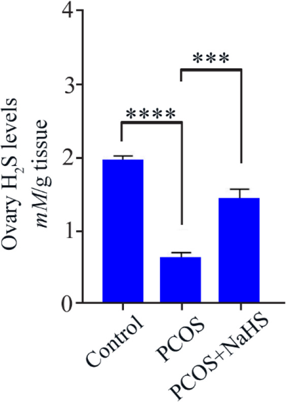 Figure 2 Changes in hydrogen sulfide (H2S) levels in different groups (n=6). Data are expressed as mean±SEM.
# Indicates p<0.0001 compared to the control group. * Indicates p<0.0001 compared to the PCOS group. PCOS: polycystic ovary syndrome,