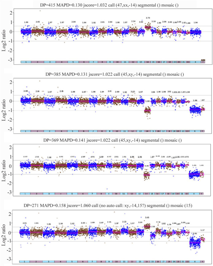 Supplementary Figure I. Next-generation sequencing (NGS) plots for the embryos tested through preimplantation genetic testing for aneuploidy (PGT-A)