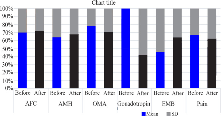 Figure 1. Comparison of the parameters before and after intervention