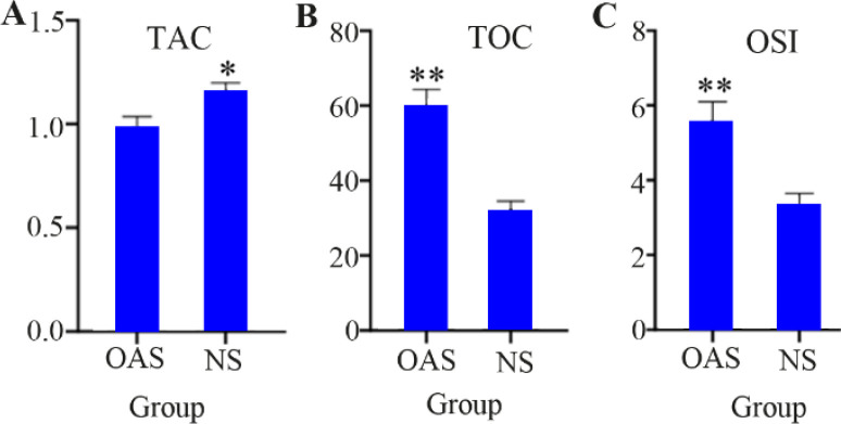 Figure 3. Oxidant and antioxidant amounts between the OAS and NS groups. Values are mean±standard deviation. (*p<0.05; **p<0.001). (A, B, C) They show TAC (mg/L), TOC (mg/L) and OSI levels between groups