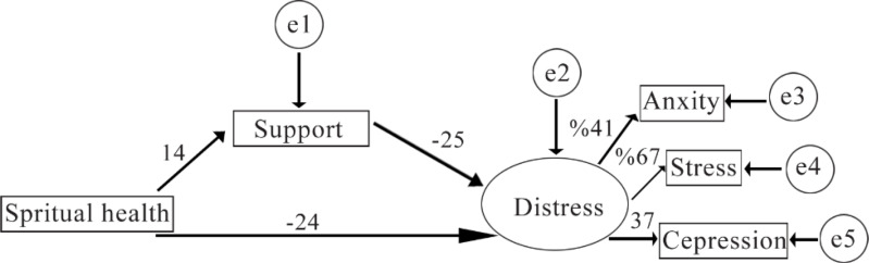 Figure 1. Proposed research model As shown in table 5, the direct path coefficient from spiritual health to psychological distress (β=0.239, p=0.02) and from perceived social support to psychological distress (β=−0.25, p=0.019) were significant at th