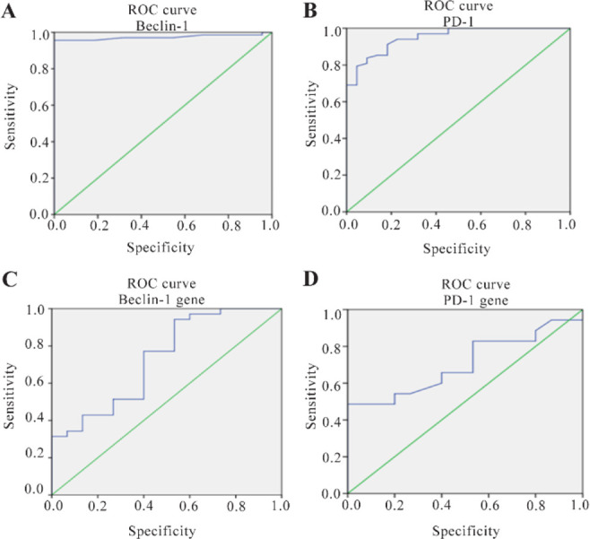 Figure 1 The ROC curve for Beclin-1 (A) and PD-1 (B) in patients with PCOS compared with healthy controls, showing cut-off value, sensitivity, specificity, and AUC; the ROC curve for Beclin-1 (C) and PD-1 (D) genes in patients with PCOS compared with