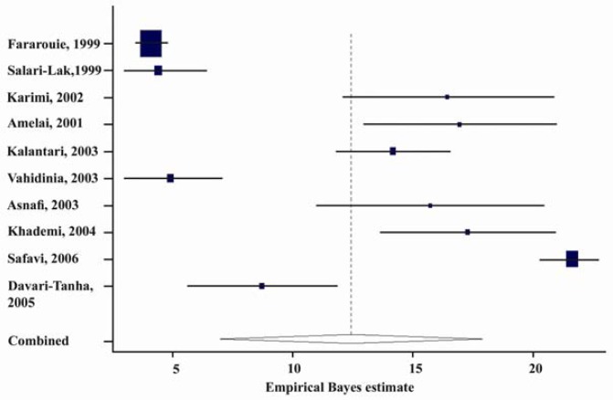 Figure 1 The reported prevalence of anemia in different studies, and the overall estimated prevalence in Iran. The horizontal lines define the reported 95% confidence interval for the prevalence in each study, and the diamond below the graph shows th