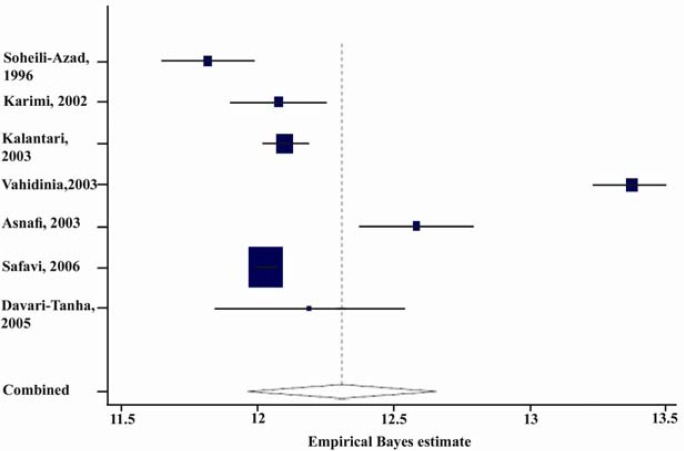 Figure 2 The average hemoglobin concentration in Iranian pregnant women. The horizontal lines define the reported 95% confidence interval in each study, and the diamond below the graph shows the pooled average.