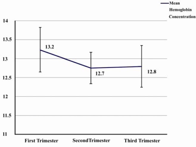 Figure 3 Mean hemoglobin concentration in pregnancy period. Error bar shows the 95% confidence interval.