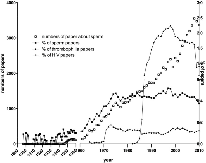 Figure 1 Number (Y axis left) and percentage (Y axis right) of the published papers about sperm for each year (X axis) from 1897 to 2010 in PubMed