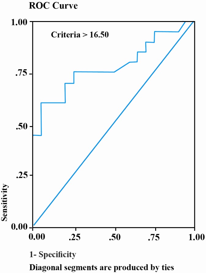 Figure 2 Receiver operating characteristics (ROC) curve analysis for DFI