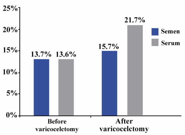 Diagram 1 Percentage of cases with ASA in their serum and semen before and after varicocelectomy