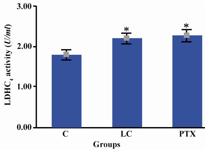 Figure 1 LDH-C4 enzyme activity after treatment with the control medium, L-carnitine and Pentoxifylline * Significant difference from the controls (p<0.05) C: Control; LC: L-carnitine; PTX: Pentoxifylline