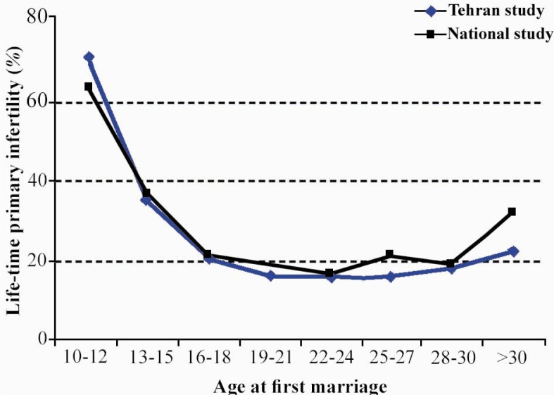 Figure 1 The prevalence of primary infertility by age at the first marriage; estimated by National Infertility and Tehran Studies.