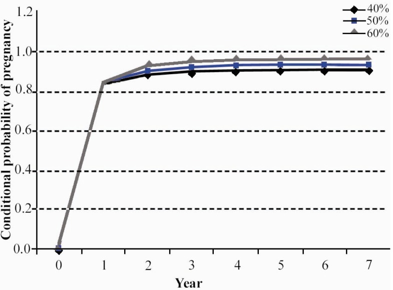 Figure 2 The conditional probability of pregnancy without intervention, assuming pregnancy reduction rates of 40%, 50% and 60% per year.