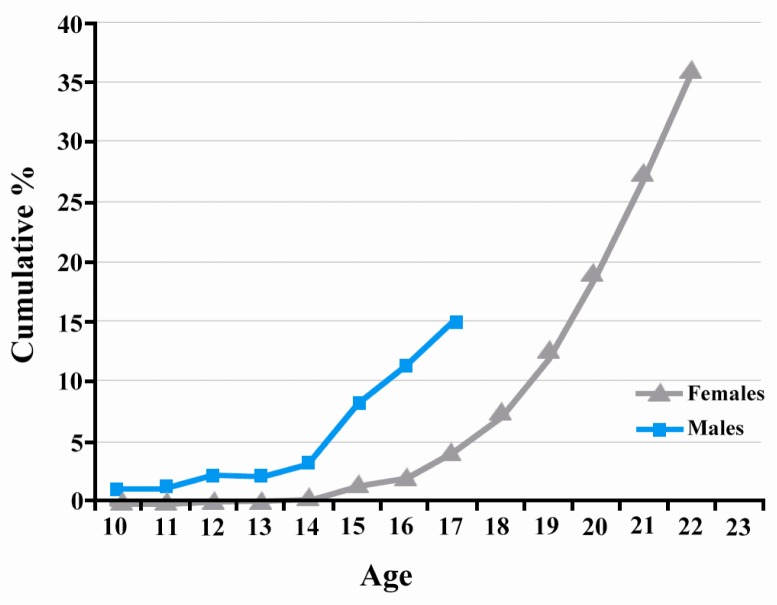 Figure 1 Cumulative percentages by age at sexual debut among adolescent males and female university students in Tehran, in 2002, 2005, respectively