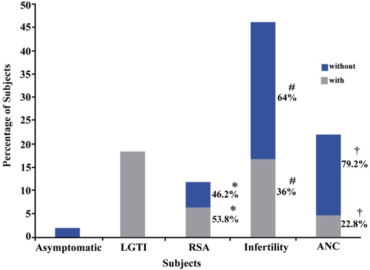 Figure 1 Sequelae associated with C. trachomatis infection, with or without symptoms and signs *p>0.05; #p<0.01; †p<0.001, LGTI=Lower genital tract infection; RSA=Repeated spontaneous abortion; ANC= Antenatal case. Percentage of subjects=Per