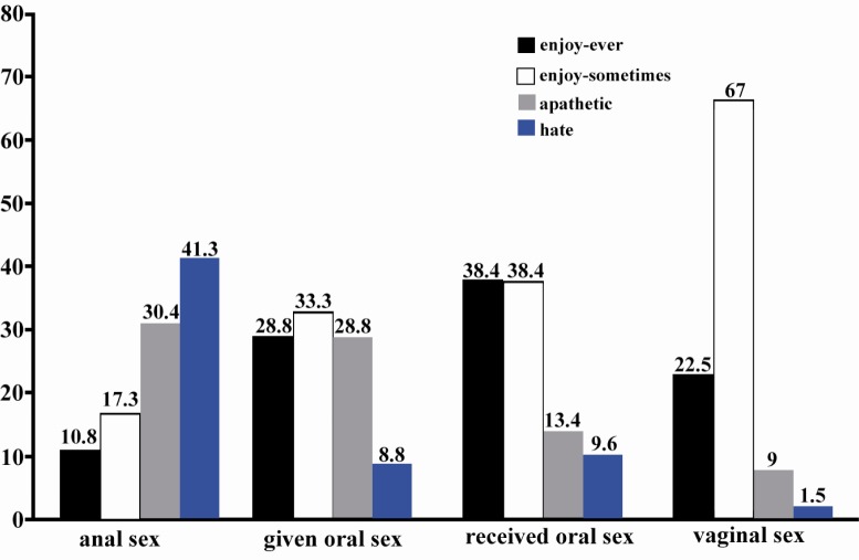 Diagram 2 Feelings of married women about different types of sexual practices