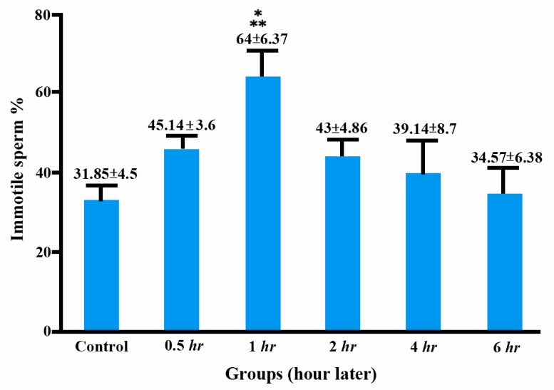 Figure 2 Sperm immobility percentile after intra-gastric gavage Ruta graveolens L. aqueous extract in different intervals. Data are shown as means±SEM, *p <0.05 compared to the 6-hour group, **p <0.01 compared to the controls