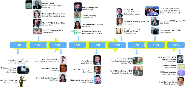 Figure 2 Timeline of major ART milestones (Year 1987 – Year 1995)