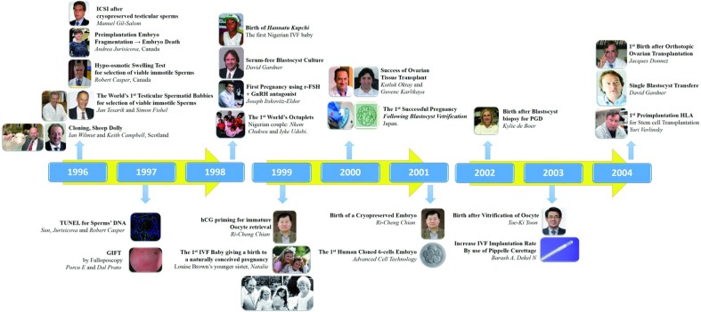 Figure 3 Timeline of major ART milestones (Year 1996 – Year 2004)