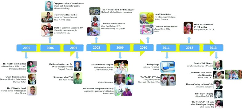 Figure 4 Timeline of major ART milestones (Year 2005 – Year 2013)