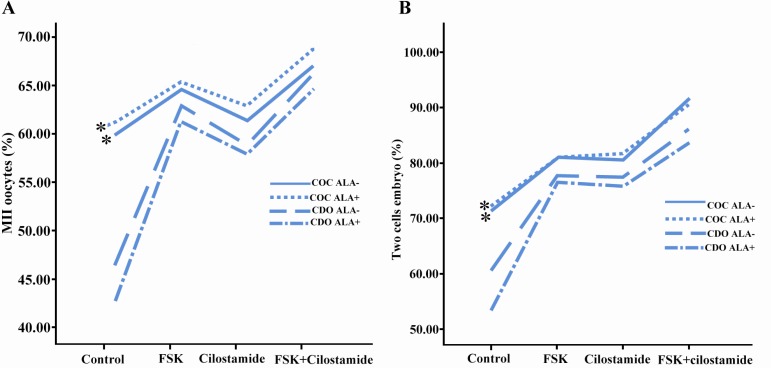 Figure 1 The rates of maturation and two cells embryo under different condition; A: oocyte maturation and B: two cells embryo formation respective treated groups in the presence or absence of ALA and interaction among meiotic inhibitors, ALA and cumu