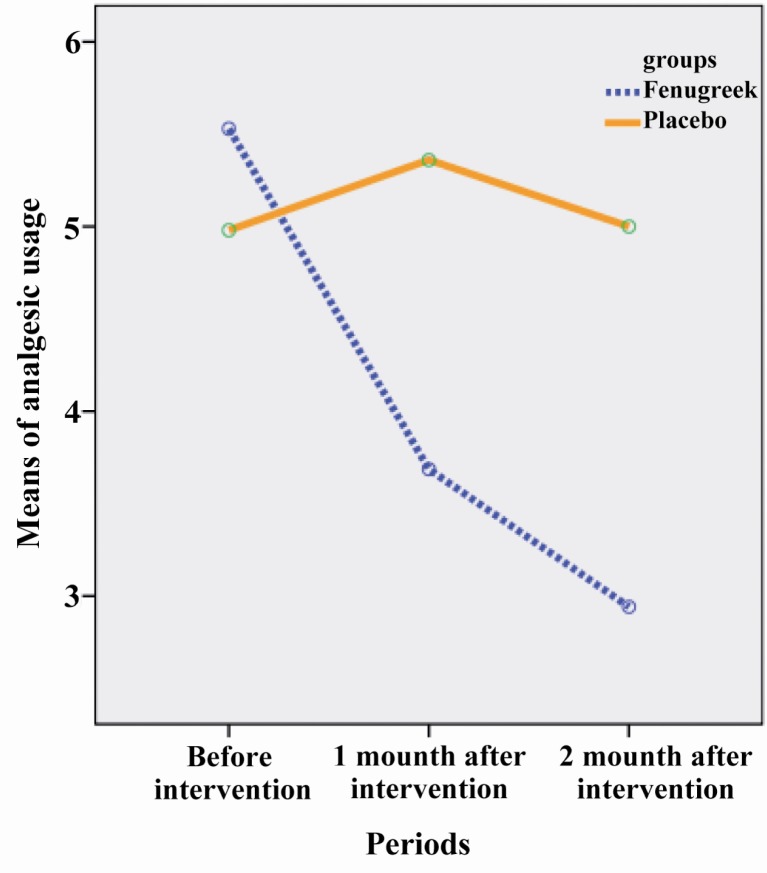 Figure 1 Mean's difference of analgesic usage between groups