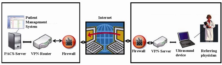Figure 1 Scheme of patient data transmission between local gynecologist and IVF center. The Ultrasound device (USD) submits the results of the medical examination (follicle volumes and endometrium measurements) to PACS server. The USD queries work li