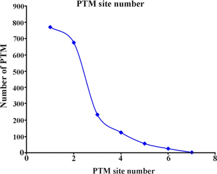 Figure 3 Number of post-translation modification (PTM) site on the collected human seminal plasma