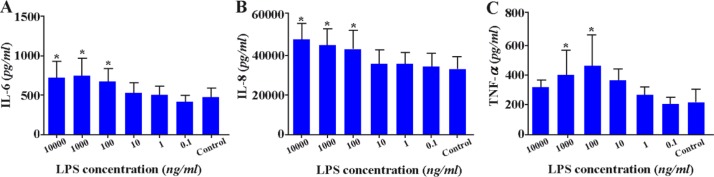 Figure 6 Effect of LPS on cytokine production by ESCs. ESCs were treated with different concentrations of LPS and the levels of IL-6; A:, IL-8; B: and TNF-α; C: were measured by capture ELISA. Control wells received vehicle *: P < 0.05