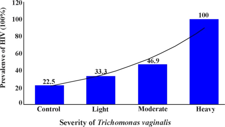 Figure 1. HIV infection in relation to T. vaginalis severity