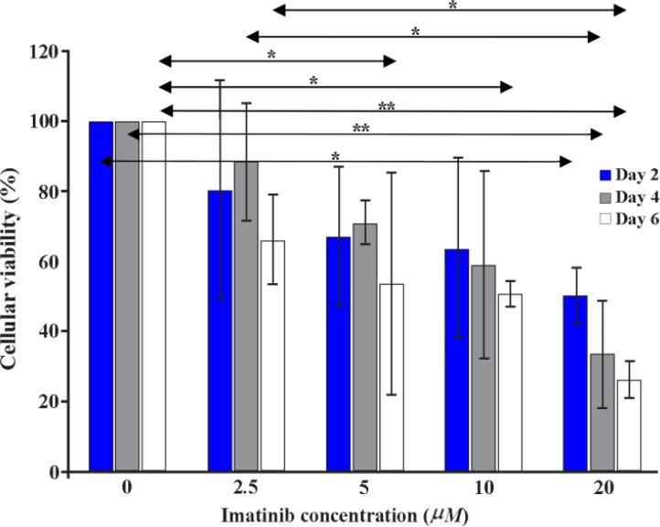 Figure 1. Cellular viability in leydig cells treated with increasing concentrations of imatinib on different days. In all days of experiments, cellular viability decreased as drug concentration increased. Data represent mean values±SD of three replic