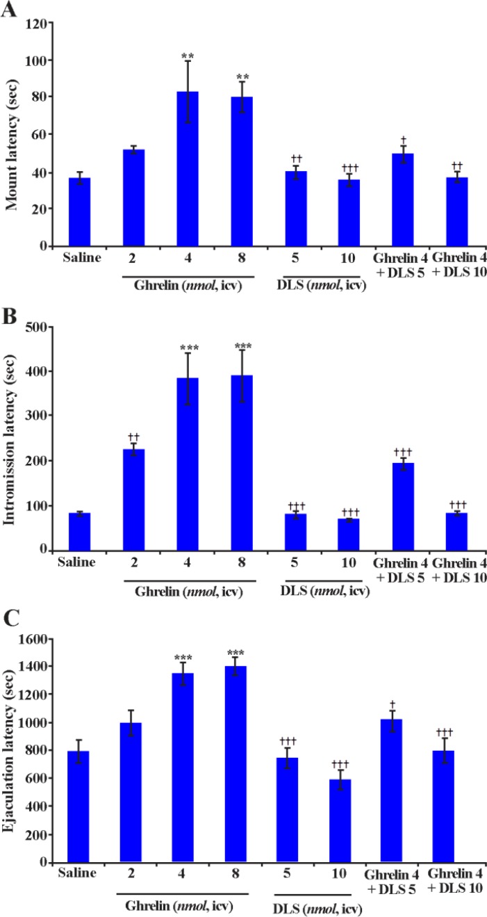 Figure 1. Effects of ghrelin, [D-Lys3]-GHRP-6 (DLS) or co-administration of ghrelin and DLS on mount; A: intromission; B: and ejaculation; C: latencies in male Wistar rats. Data are represented as mean±SEM; *p<0.05; **p<0.01; ***p<0.001 vs. 