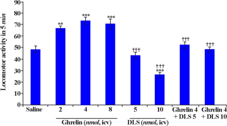 Figure 3. Effects of ghrelin, [D-Lys3]-GHRP-6 (DLS) or co-administration of ghrelin and DLS on locomotor activity in 5 min in male Wistar rats. Data are represented as mean±SEM; **p<0.01; ***p<0.001 vs. saline group; †††p<0.001 vs. ghrelin (