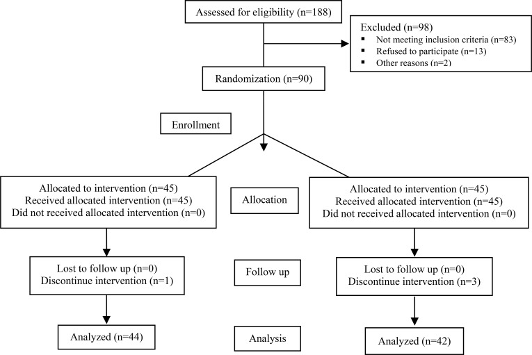 Figure 1. Recruitment follow-up and drop outs over the course of the study