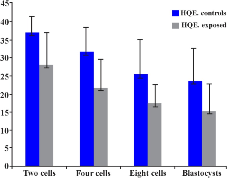 Figure 1. Changes in cleavage rates of embryos after exposure to EMF (900–1800 Hz). HQE=high quality embryo