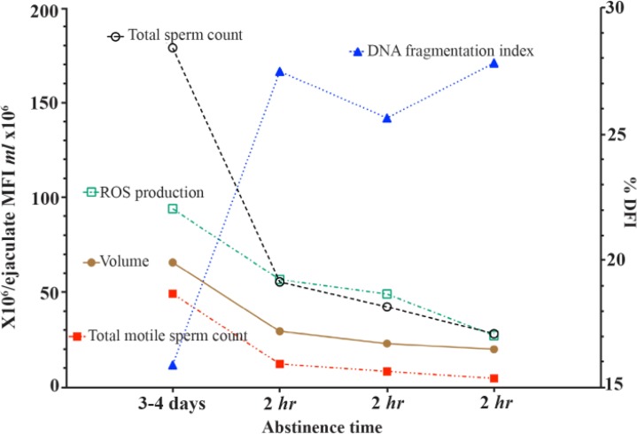 Figure 1. Variation of selected conventional and functional semen parameters. Figure shows general distribution of five semen parameters for four repeated ejaculations on the same day at two-hour intervals (mean, n=3): Volume (ml), total sperm count